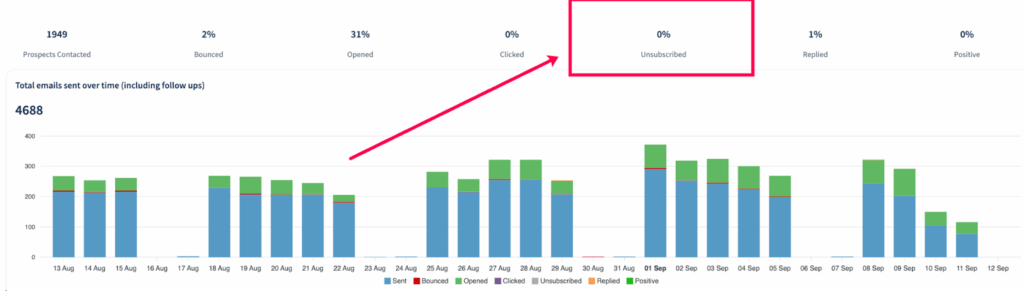 email unsubscribe rate inside a SmartReach.io campaign