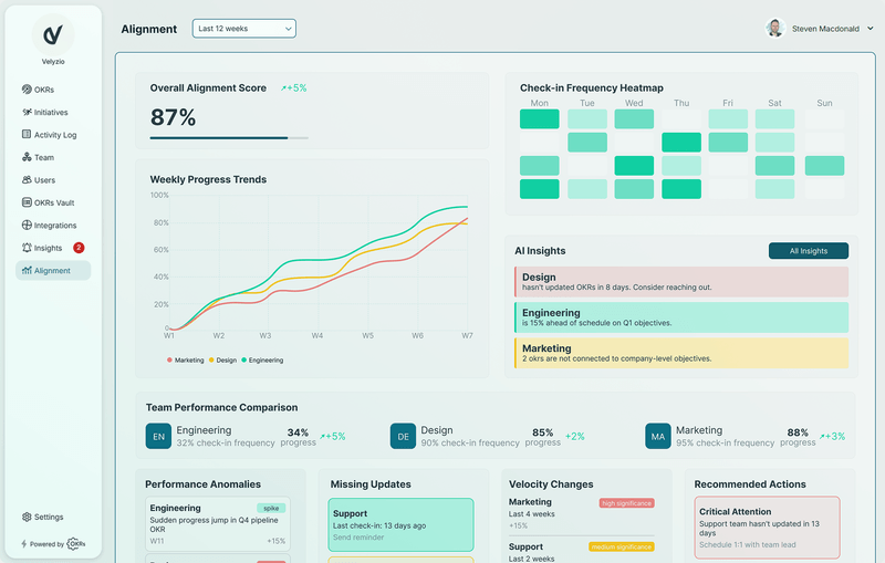 OKRs Tool dashboard showing team alignment