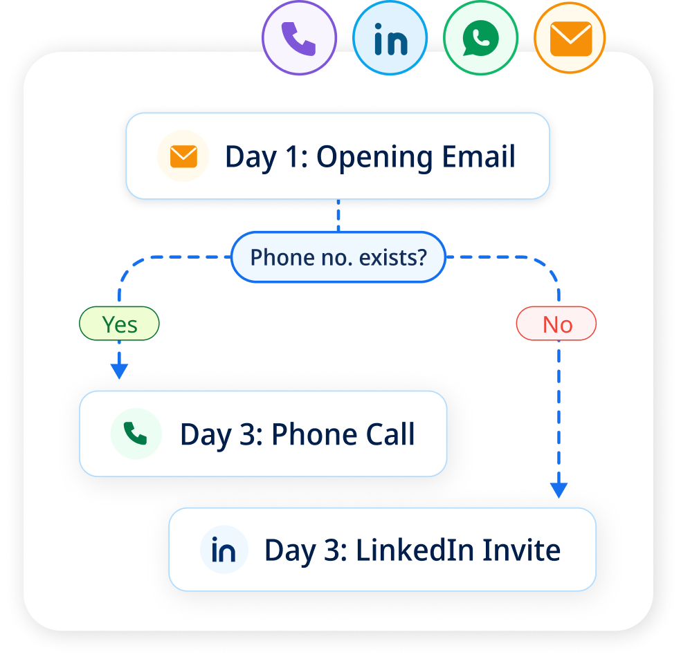 SmartReach: Multichannel Sales Outreach Automation