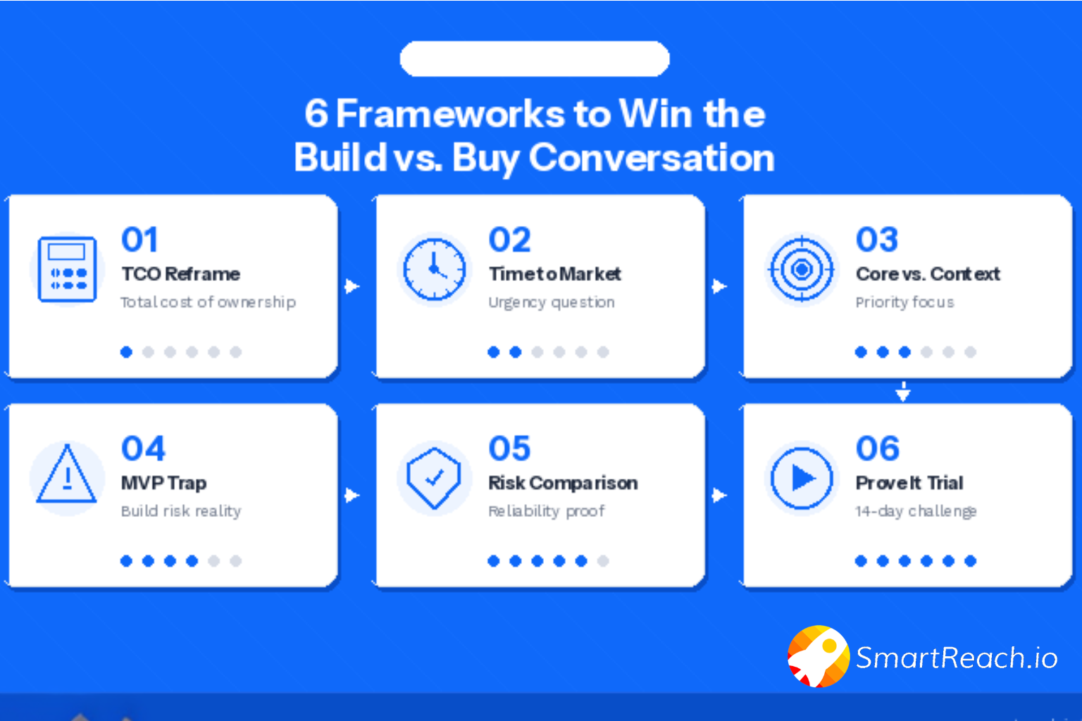 How to Handle the "Build It In-House" Objection in SaaS?