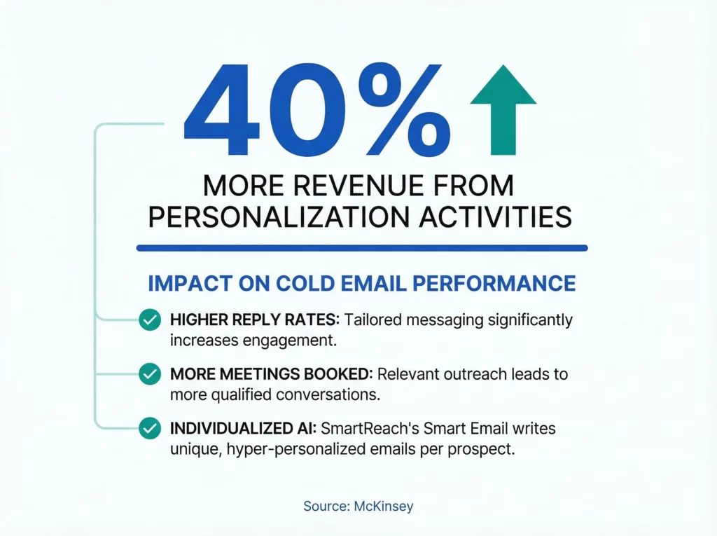 Infographic showing personalization generates 40% more revenue according to McKinsey research