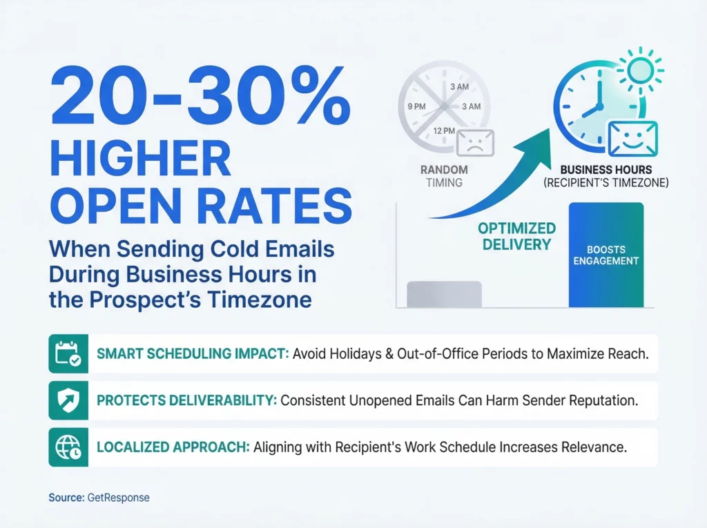 Infographic showing emails sent during business hours get 20 to 30 percent higher open rates according to GetResponse