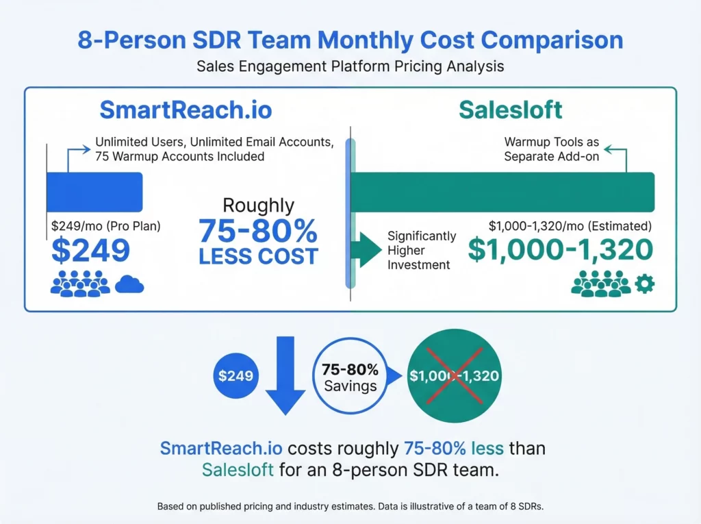 Infographic comparing 8-person SDR team monthly costs showing SmartReach.io at $249 versus Salesloft at $1,000-1,320