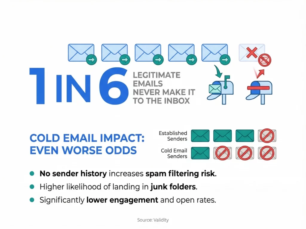 Infographic showing 1 in 6 emails never reach the inbox according to Validity research