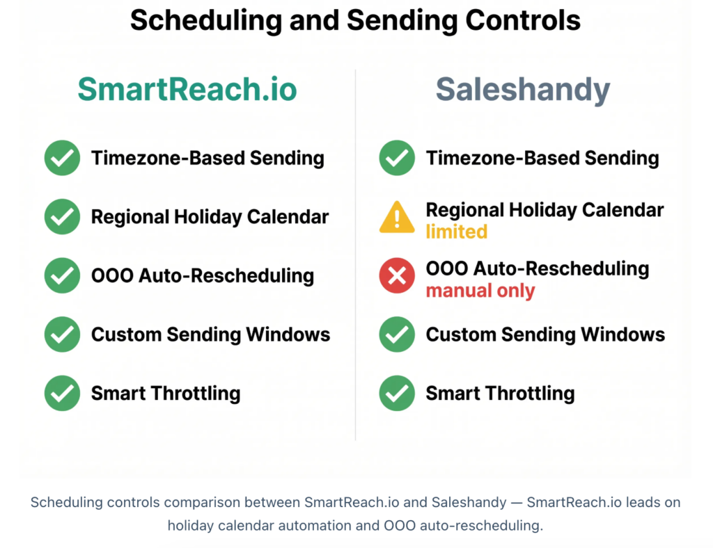 Scheduling and sending controls comparison: SmartReach.io vs Saleshandy holiday calendar, OOO rescheduling, timezone sending