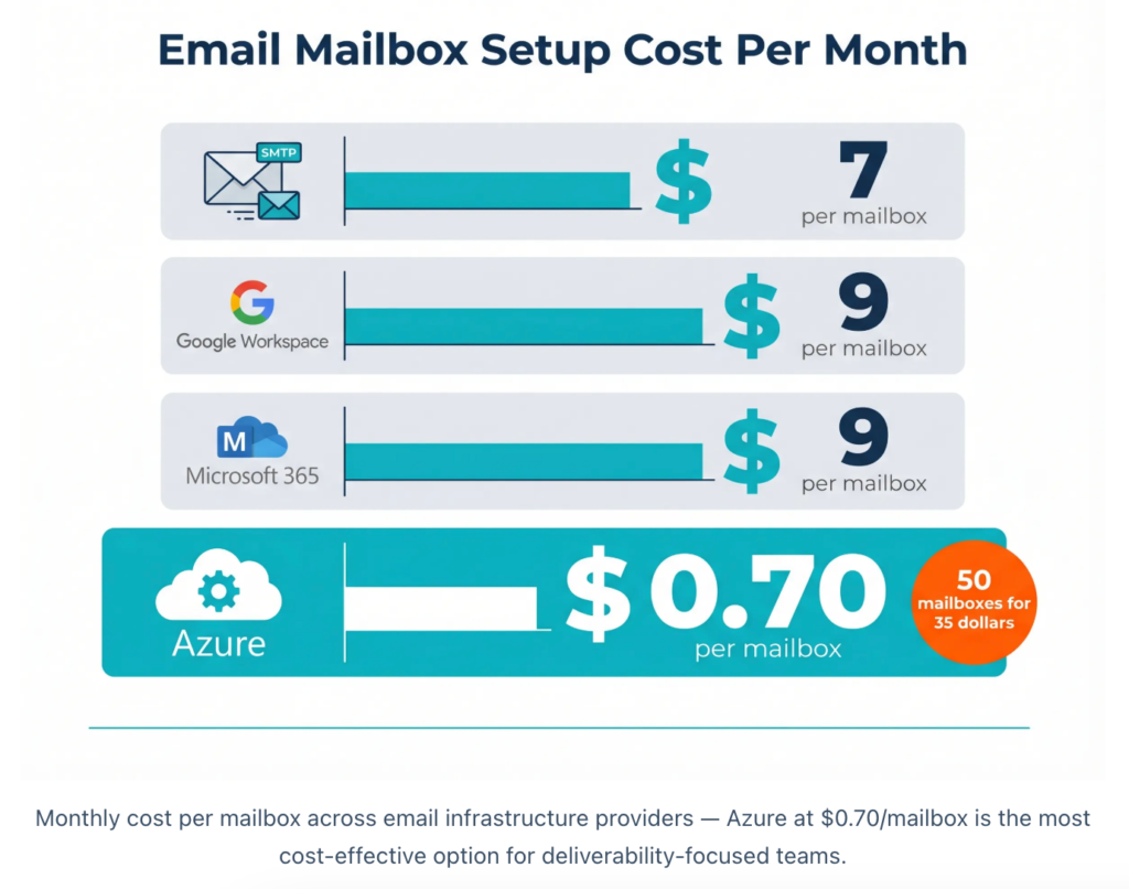 Email mailbox infrastructure cost comparison: SMTP $7, Google Workspace $9, Microsoft 365 $9, Azure $0.70 per mailbox