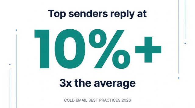 Cold email best practices stat: top senders reply at 10%+, about 3x the average cold email reply rate