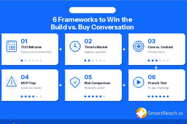How to Handle the "Build It In-House" Objection in SaaS?