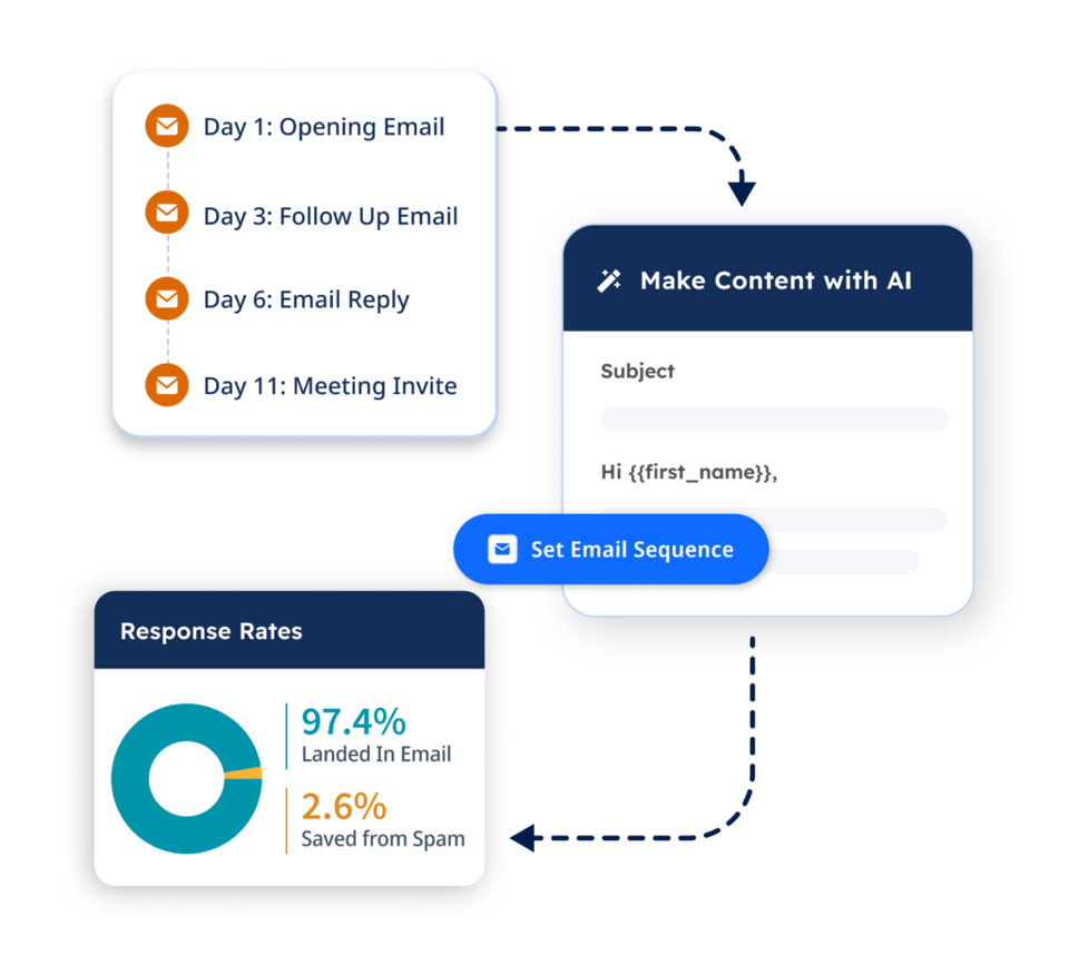 SmartReach.io provides an cold email automation tool with AI capabilities, detailed analytics and multichannel follow-up sequences