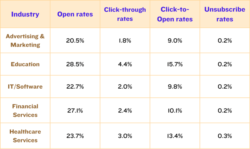 cold email metrics benchmark based on different industries