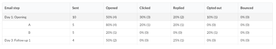Check and analyse how different email copies are working in a few clicks