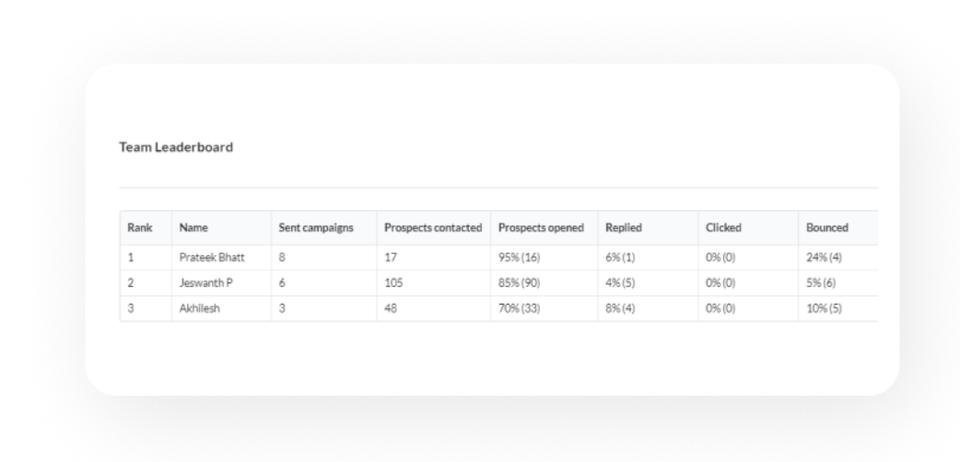 Team leaderboard report gives you an overview of the performance of your team for the cold outreach activities