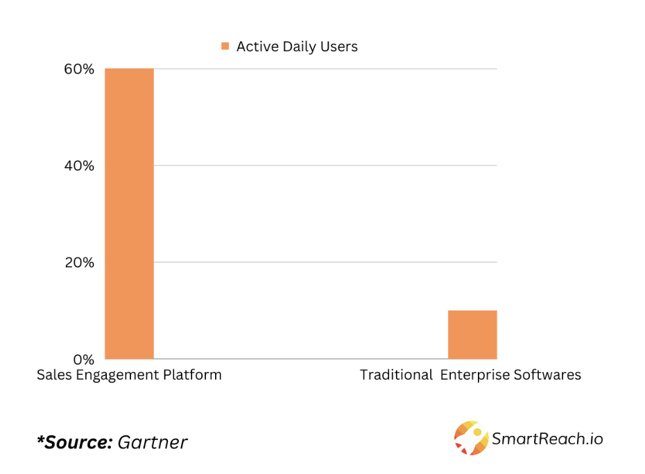 According to analysis by Gartner, the top sales engagement platforms have a daily active user rate of over 60%, while traditional enterprise software has a daily active user rate of only 10-20%.