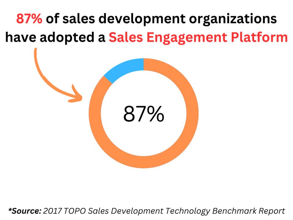 87% of sales development organizations have adopted a sales engagement platform