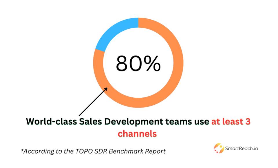 World Class Sales Development teams use at least 3 channels