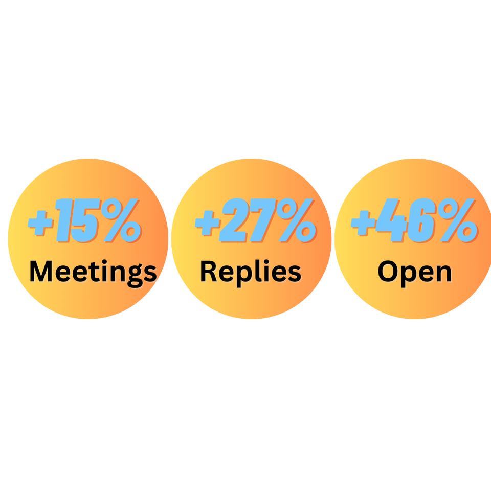 15% + more meetings, 27%+ reply rate and 46%+ Open rate