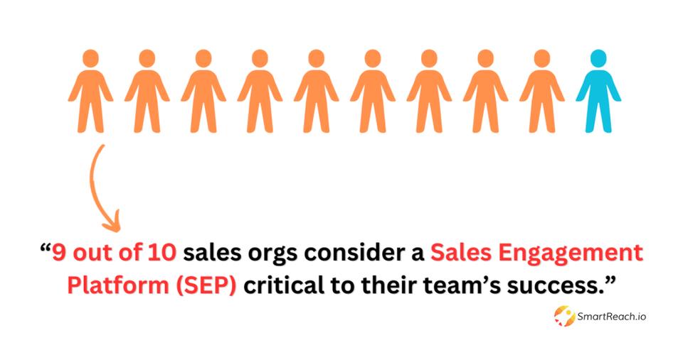 9 out of 10 sales organizations consider a sales engagement platform critical to their team's success.