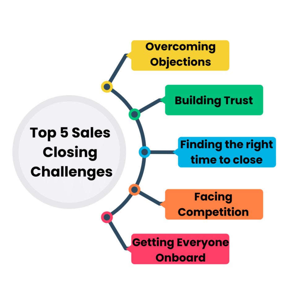 Top 5 most common sales closing challenges faced by sales reps
