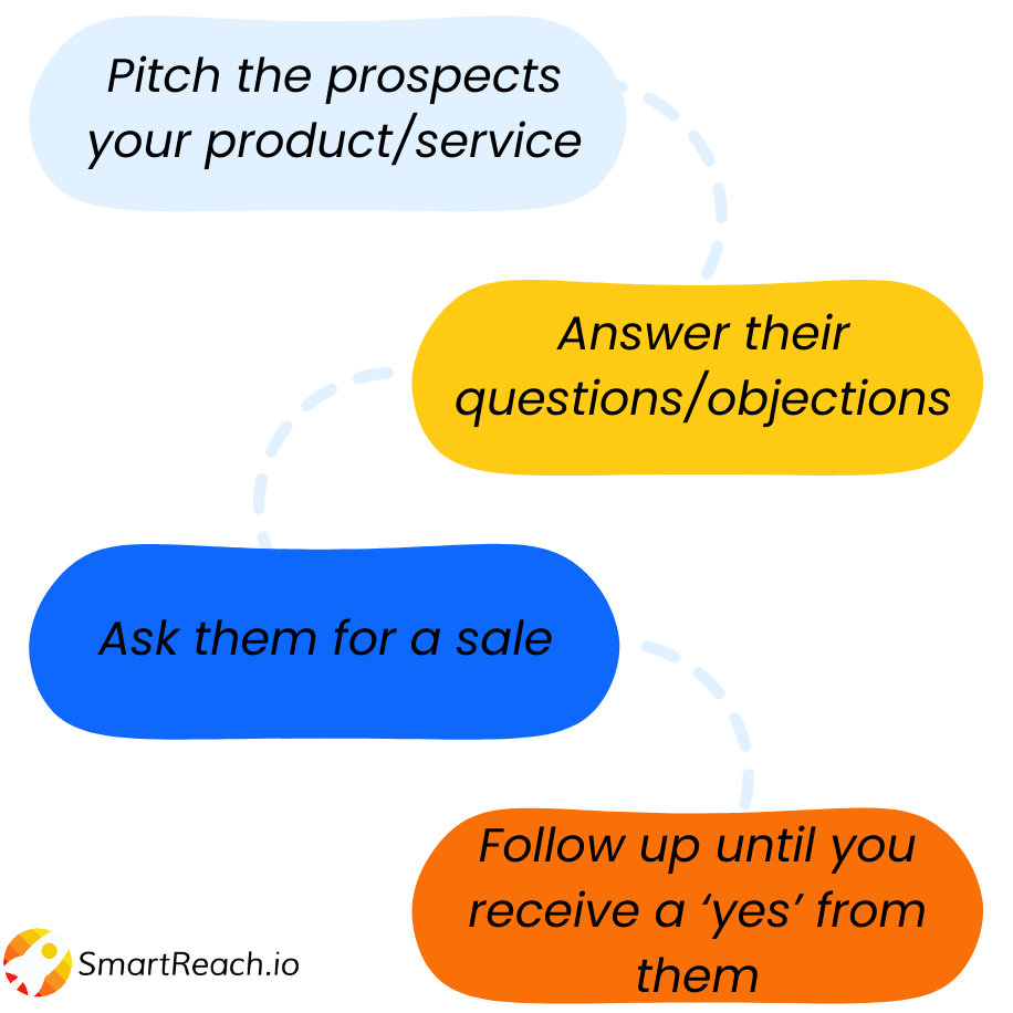 sales closing process animated step by step