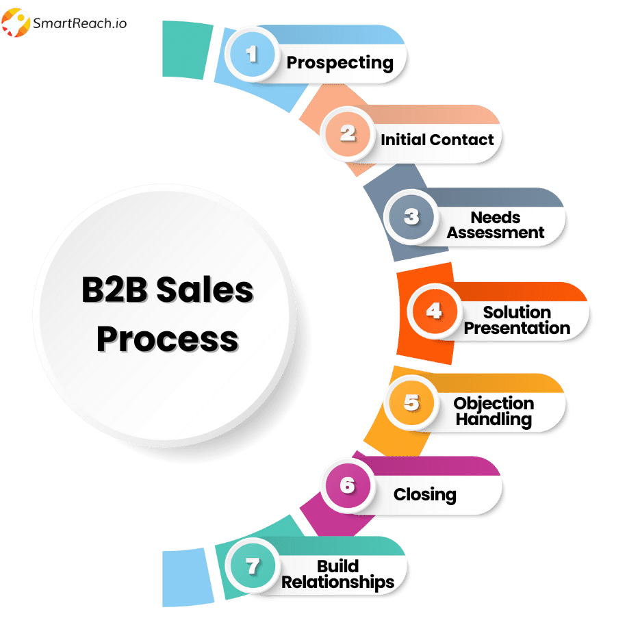 B2B sales process at a glance.