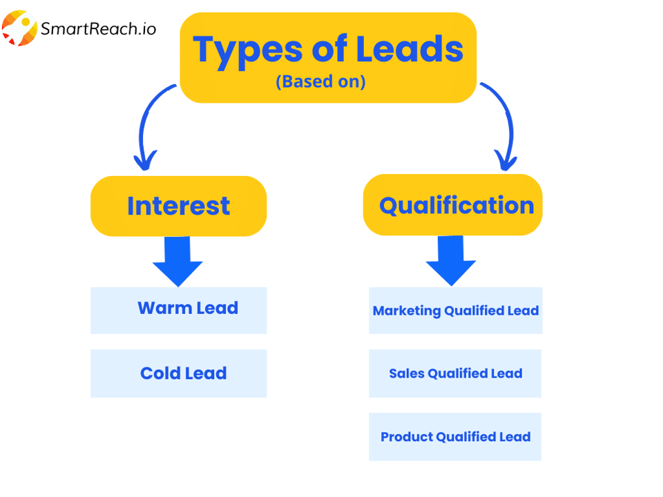 what are the different ypes of leads in b2b ?