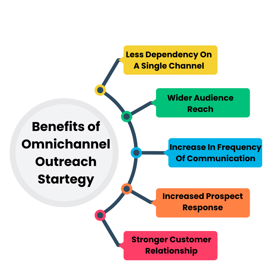 omnichannel outreach strategy