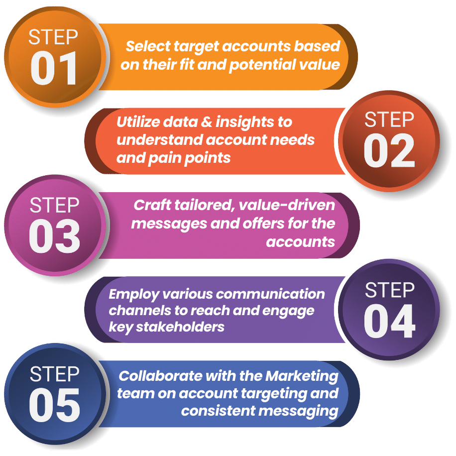 ABS as a lead generation strategy. The stages of account based selling visualized