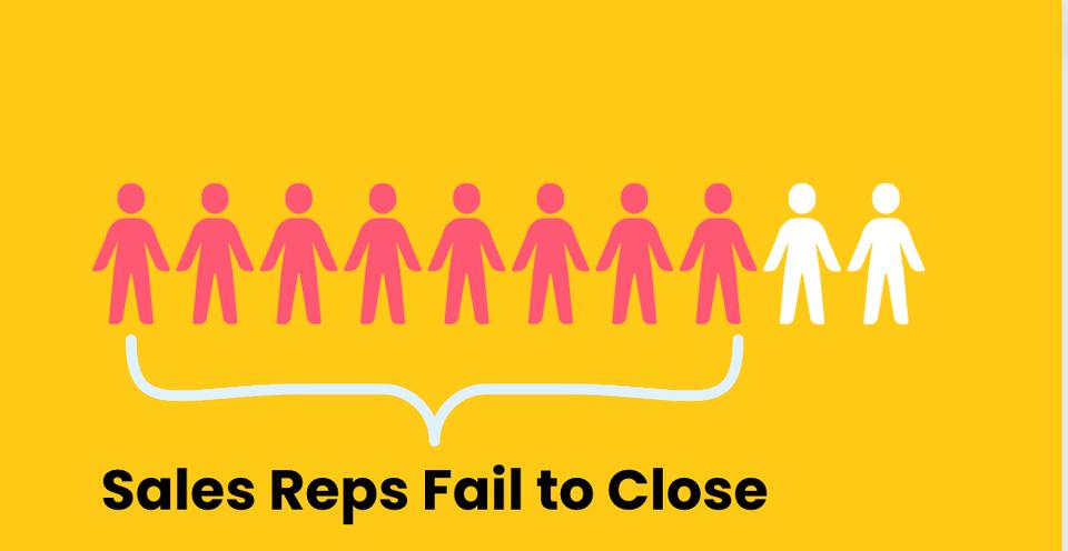 sales reps fail to close almost 80% of the sales deals according to the HubSpot report