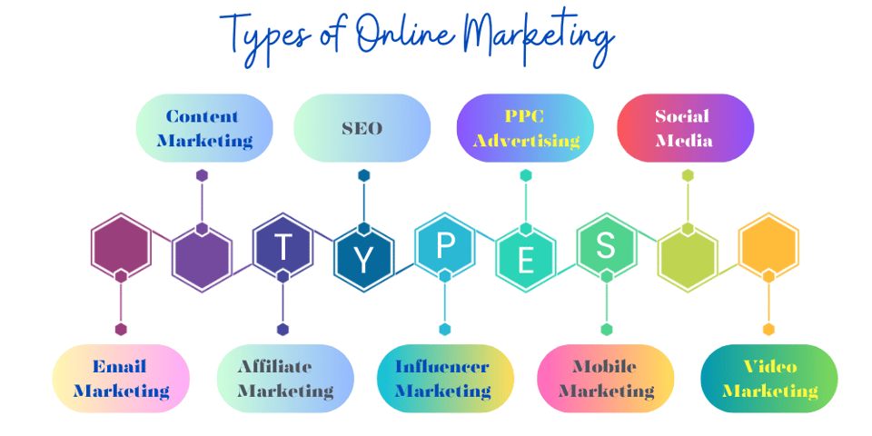 types of online marketing