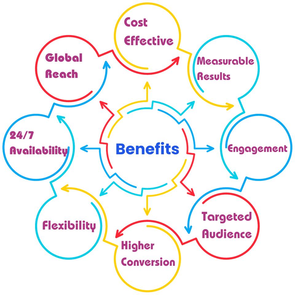 Benefits of online marketing