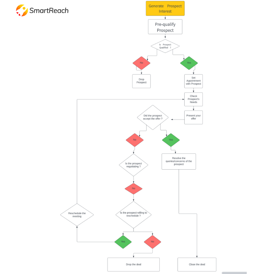 B2B sales process flowchart, powered by SmartReach
