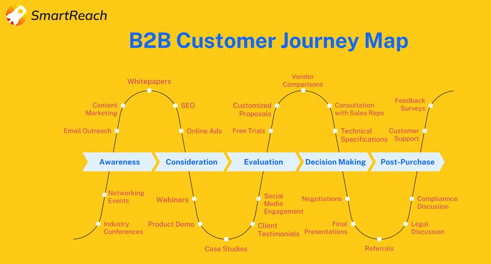 A B2B Customer Journey map as a part of B2B customer engagement strategy