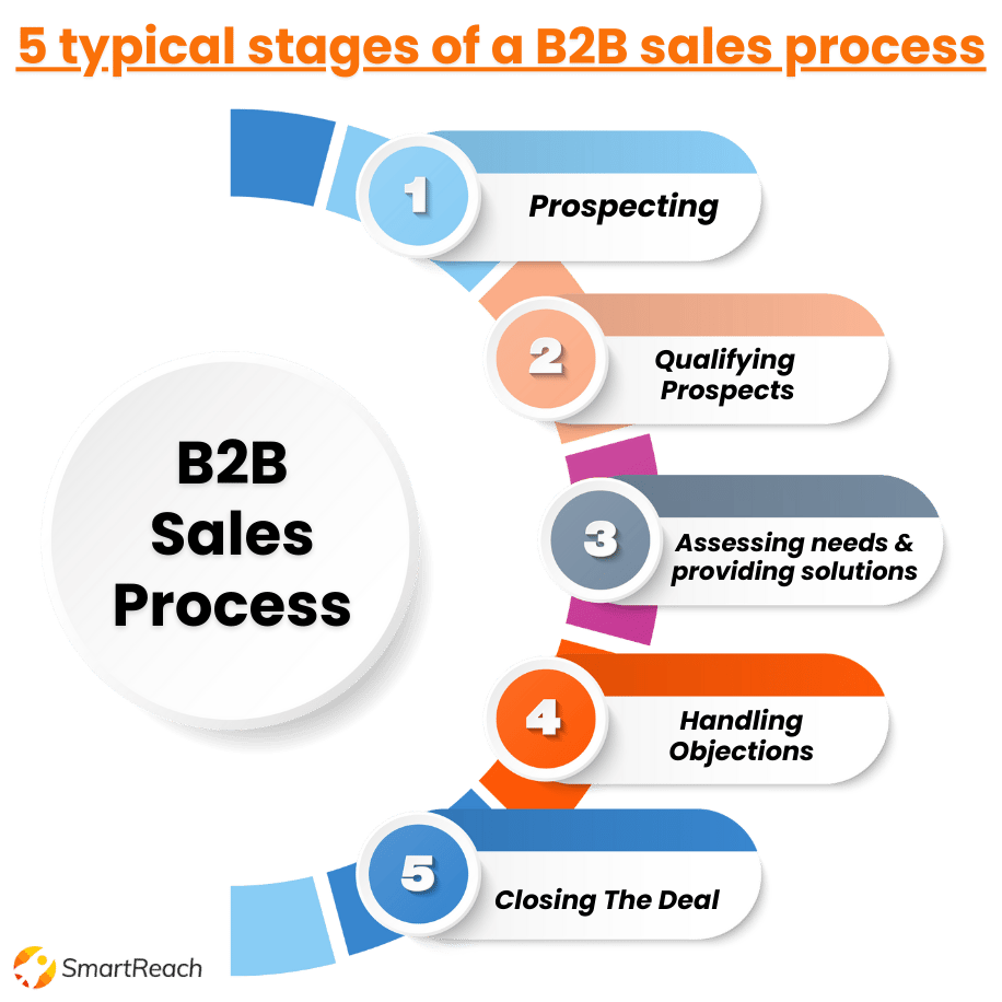 five stages of a B2B sales process explained in a graphics
