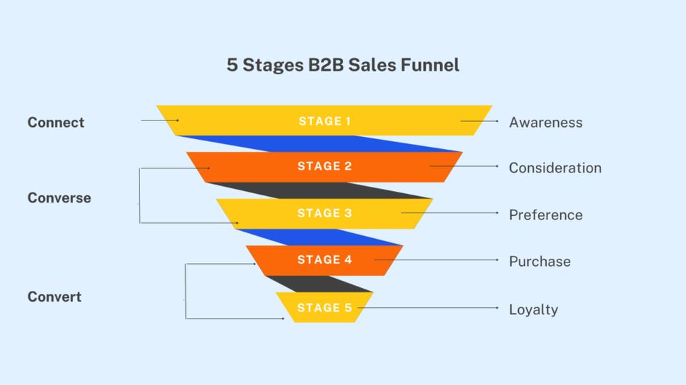 Sales funnel stages