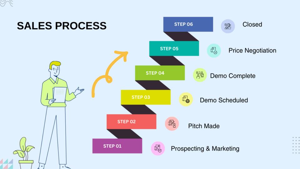 Sales process