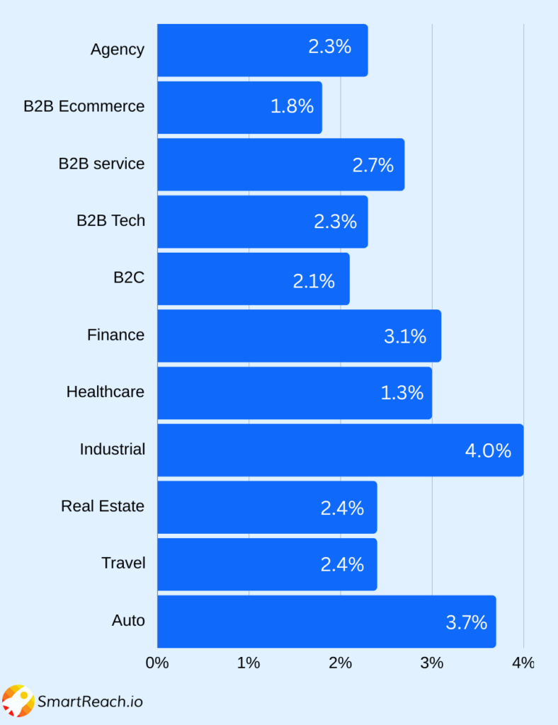 Conversion rate benchmarks by industry comparison chart