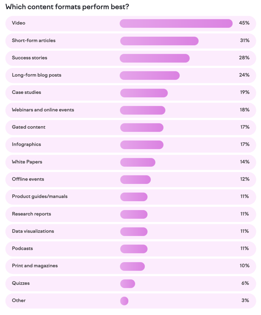 Content survey by SemRush for demand generation for companies