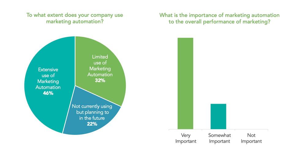 Usage of marketing automation by B2B organization for demand generation program - survey done by Dun & BradStreet Report