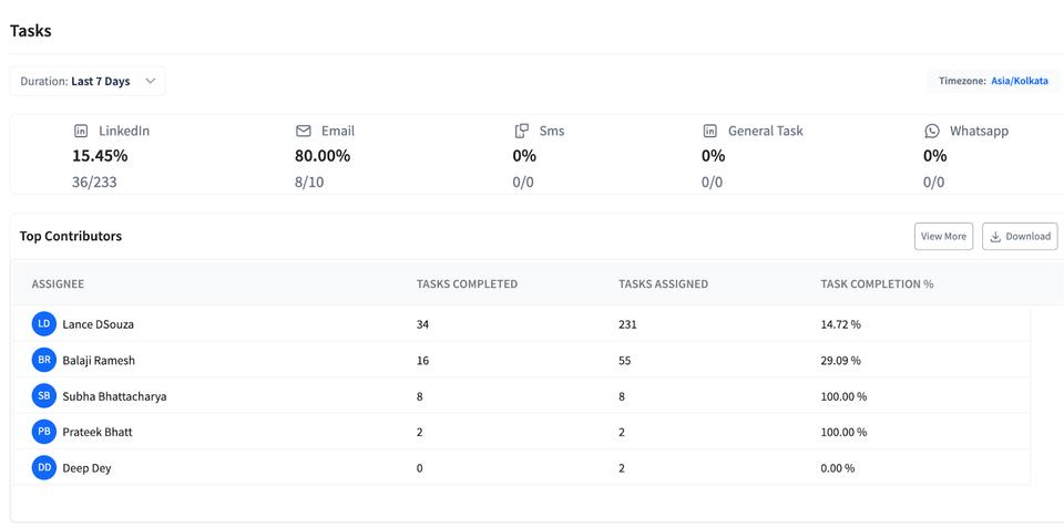 Task Report for SmartReach reports and analytics