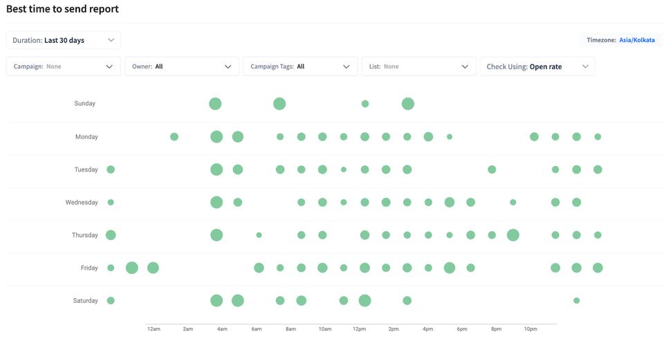 SmartReach reports and analytics: Best time to send report for cold email outreach