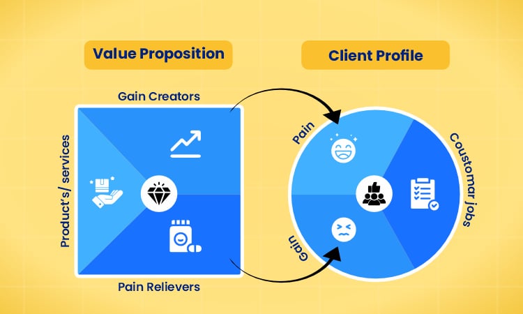 value proposition canvas