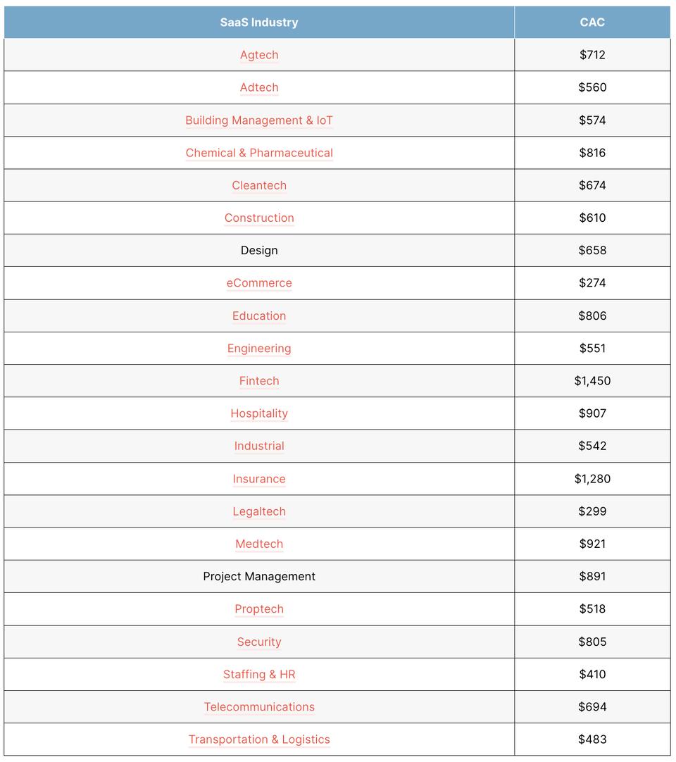 SaaS B2B cost for Customer acquisition cost - compiled list