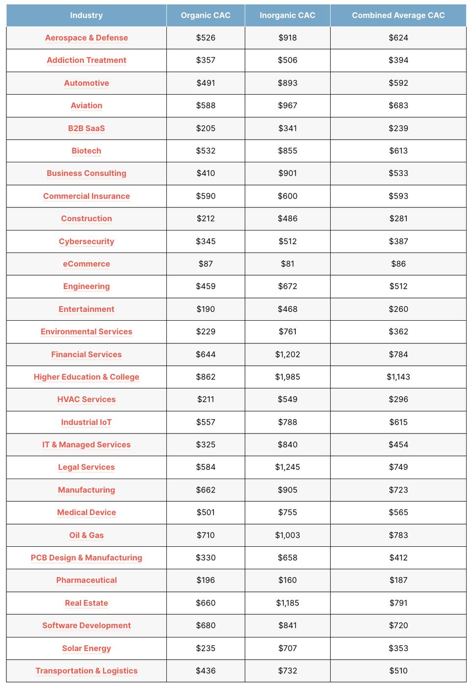 customer acquisition cost of different industries based in the US
