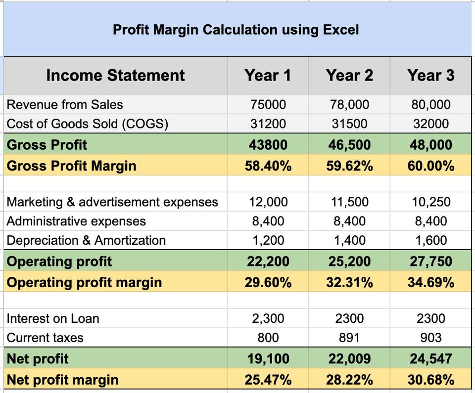 Profit margin calculation using Excel
