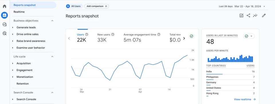 Screenshot of Google Analytics dashboard showcasing keyword the overall SEO performance of a site