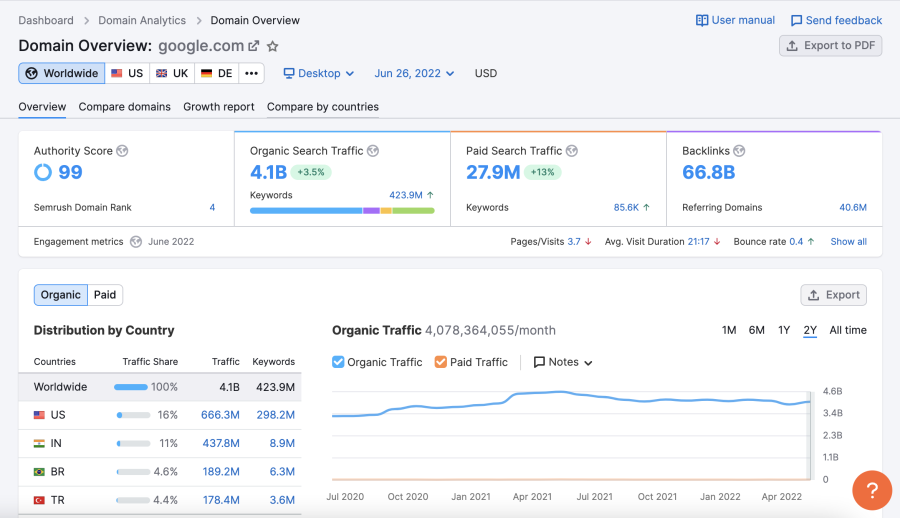 best website analytics tools semrush