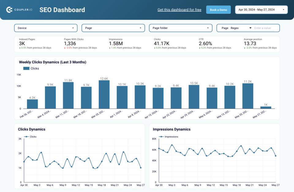 Screenshot of Coupler.io dashboard showcasing traffic data