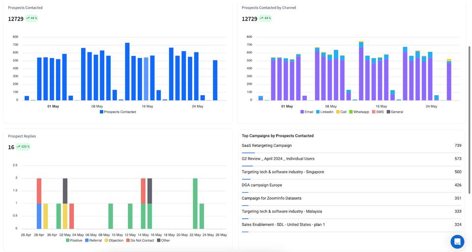 Sales report that SmartReach.io provides to its users