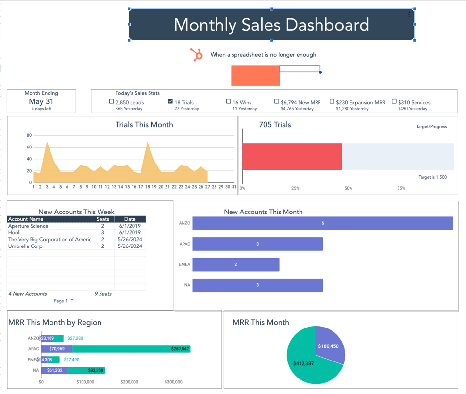 Monthly sales dashboard sales template by HubSpot