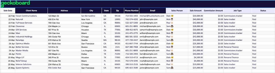 Sales report template by Geckobaord